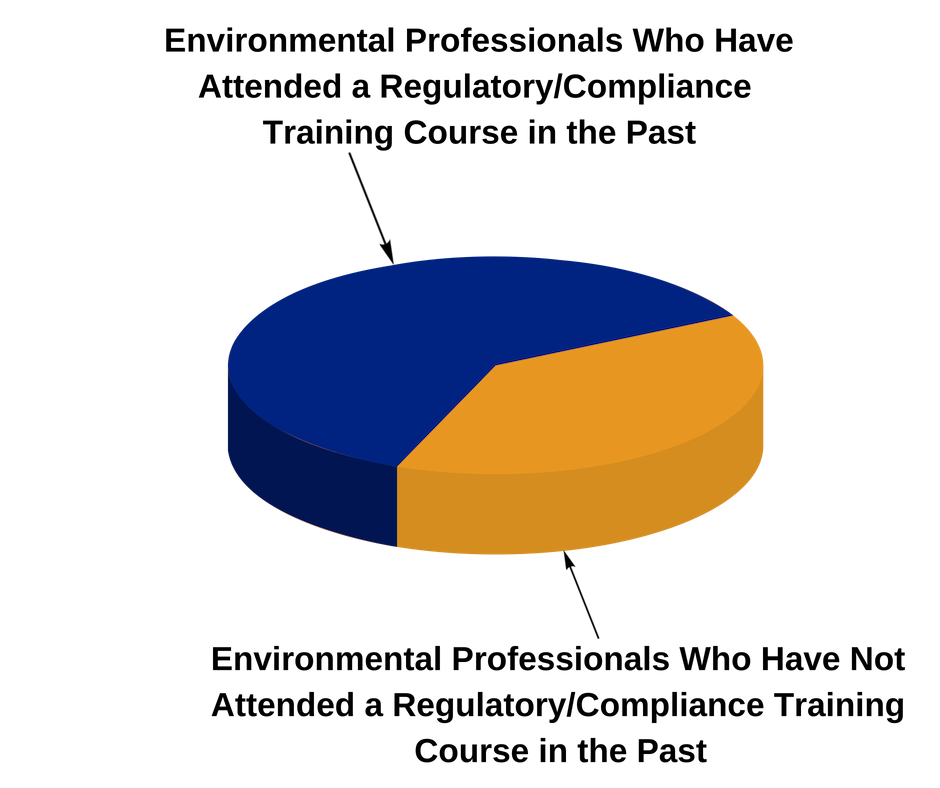 Percentage of EHS Professionals Who Have Attended a Training Course